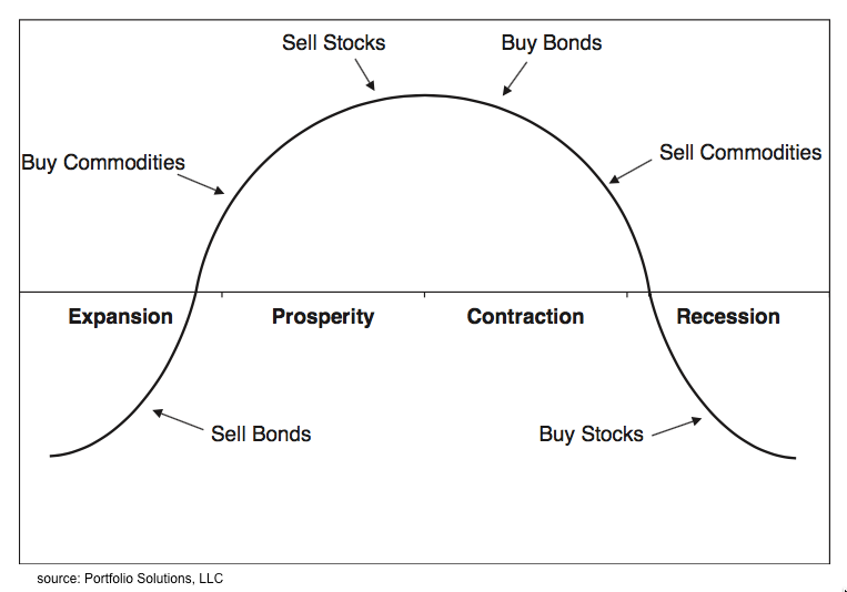 cycle économique